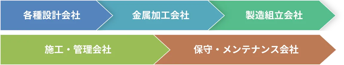 各種設定会社、金属加工会社、製造組立会社、施工・管理会社、保守・メンテナンス会社