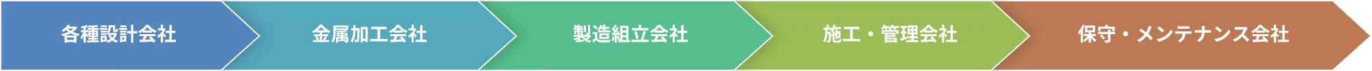 各種設定会社、金属加工会社、製造組立会社、施工・管理会社、保守・メンテナンス会社