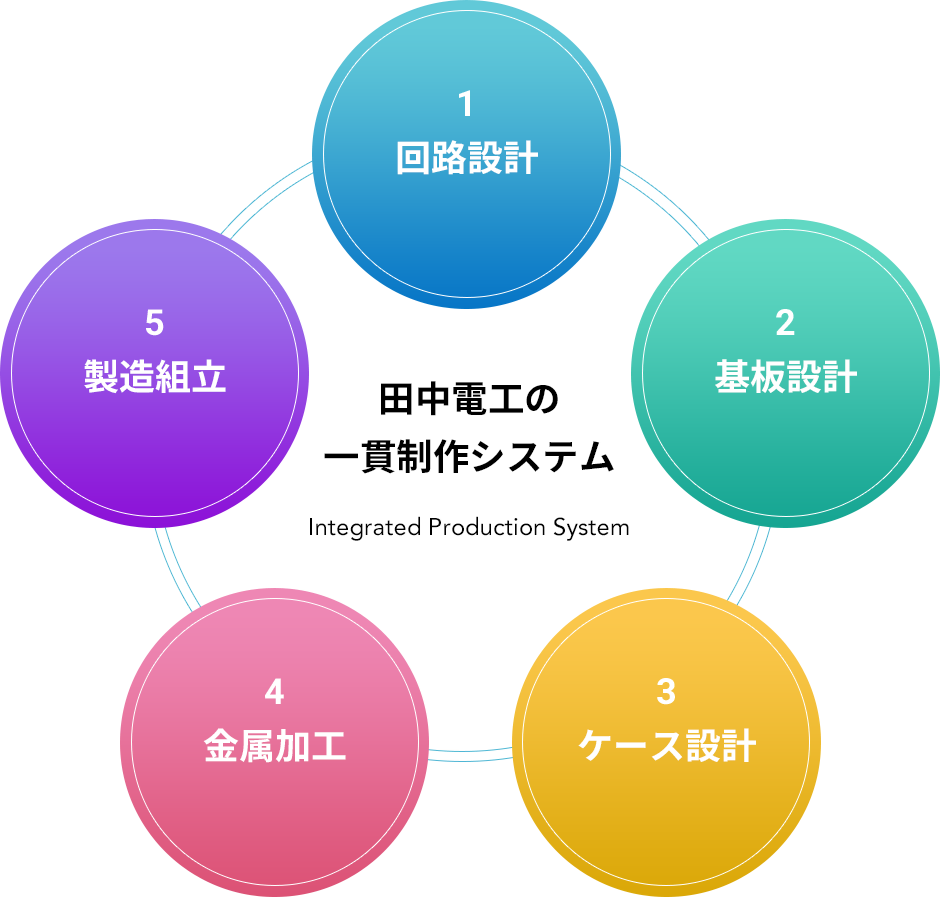 田中電工の一貫制作システム